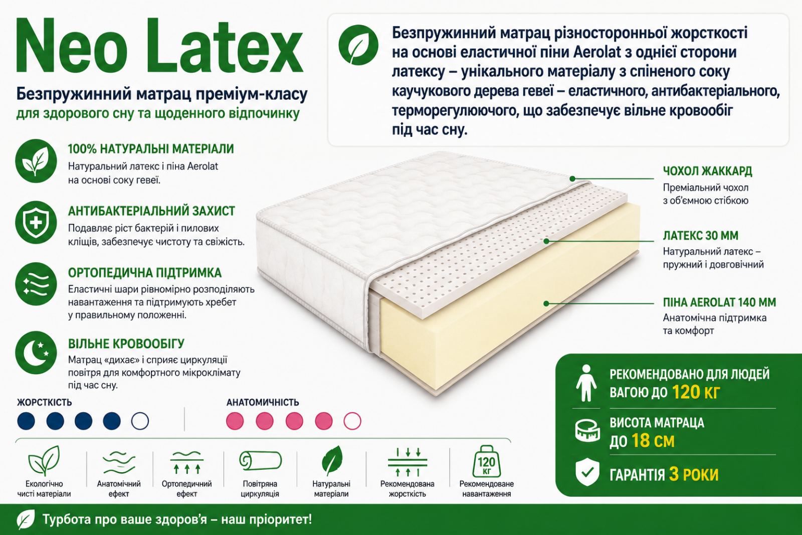 Беспружинный матрас Сонлайн Нео Латекс (Neo Latex) — идеальный выбор для здорового сна. Эта двухсторонняя модель сочетает в себе ортопедическую пену Aerolat и слой натурального перфорированного латекса. Благодаря разной жесткости сторон вы легко настроите комфорт под себя. Главное преимущество матраса — уникальная бесклеевая технология производства, которая исключает неприятные химические запахи. Модель поставляется в компактном вакуумном рулоне, что упрощает транспортировку. Купить оригинальный матрас Сонлайн Heo Latex с гарантией от производителя можно в нашем интернет-магазине. Ищете идеальное решение для здорового сна и полноценного отдыха? Качественный беспружинный ортопедический матрас Neo Latex с натуральным латексом и анатомической пеной обеспечивает безупречную поддержку позвоночника. Двусторонняя модель с разной жесткостью сторон легко адаптируется под ваши личные предпочтения. Выгодно купить матрас украинского производства в вакуумном рулоне, изучить актуальные цены и почитать реальные отзывы покупателей можно на нашем сайте. Оперативная доставка заказов со склада осуществляется в Киев, Харьков, Днепр, Одессу, Львов и другие города Украины.