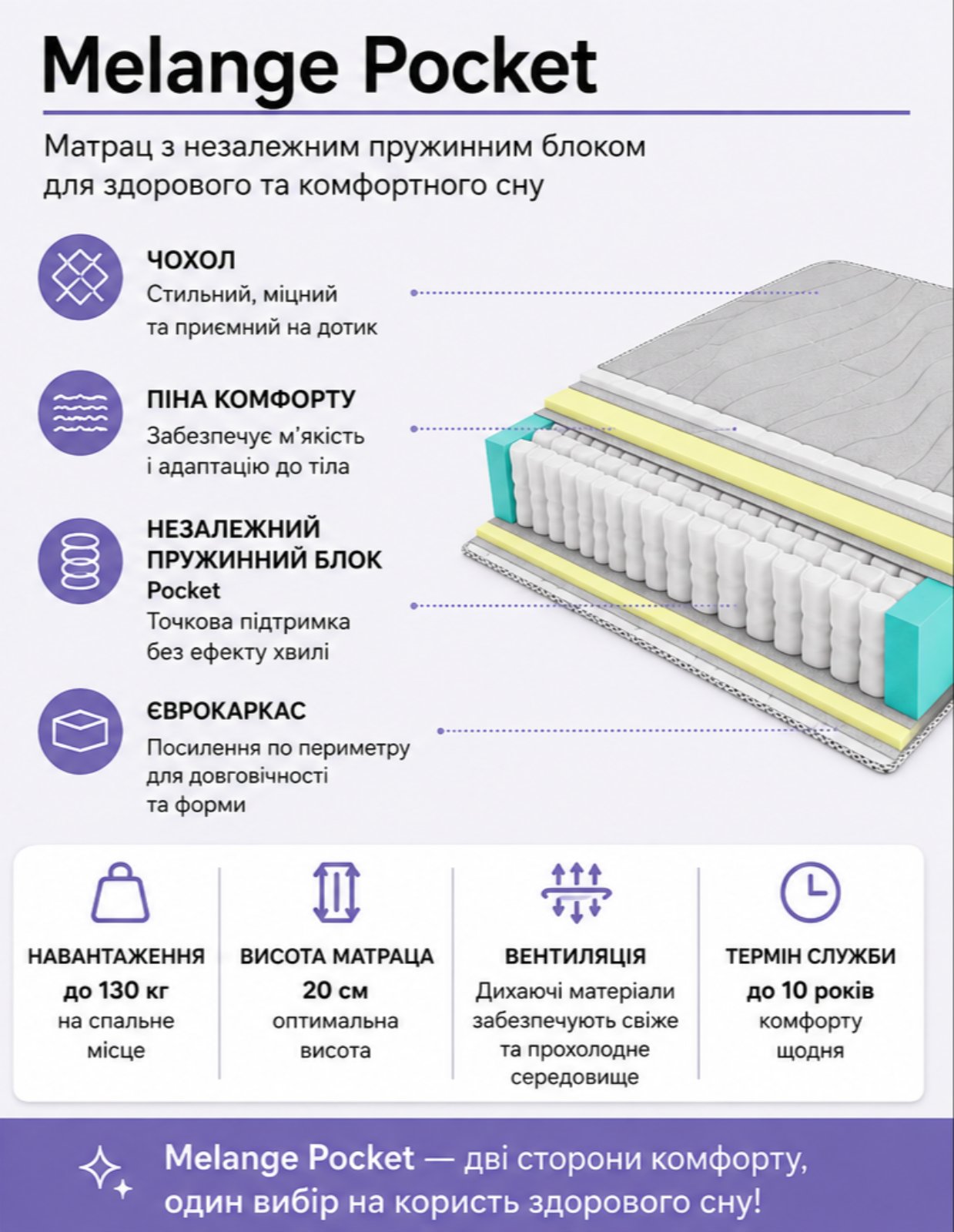 Ищете, где выгодно купить матрас Melange Pocket от ЕММ в Украине? Эта ортопедическая модель на независимых пружинах Pocket Spring пользуется огромной популярностью. Актуальные цены зависят от нужного размера, но регулярные сезонные акции и скидки от производителя позволяют заказать его максимально дешево. Положительные отзывы покупателей подтверждают идеальную среднюю жесткость, отличную поддержку спины и удобство доставки в вакуумной скрутке. Быстрая доставка со склада доступна во все крупные города: Киев, Харьков, Одесса, Днепр, Львов, Чернигов, Суммы, Полтава и Запорожье...